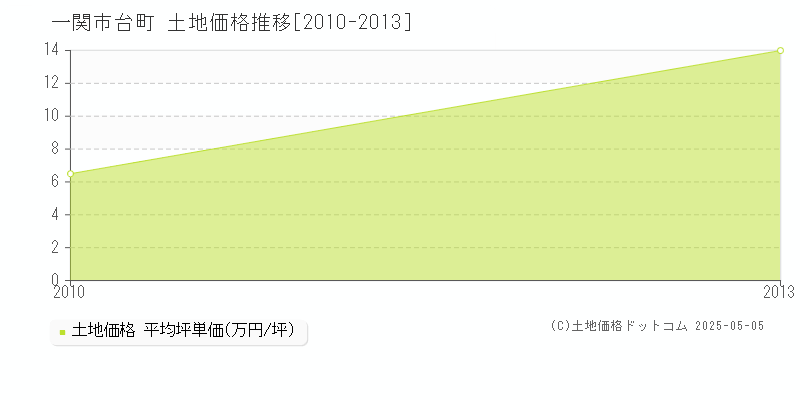 台町(一関市)の土地価格推移グラフ(坪単価)[2010-2013年]