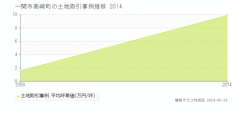 一関市高崎町の土地価格推移グラフ 