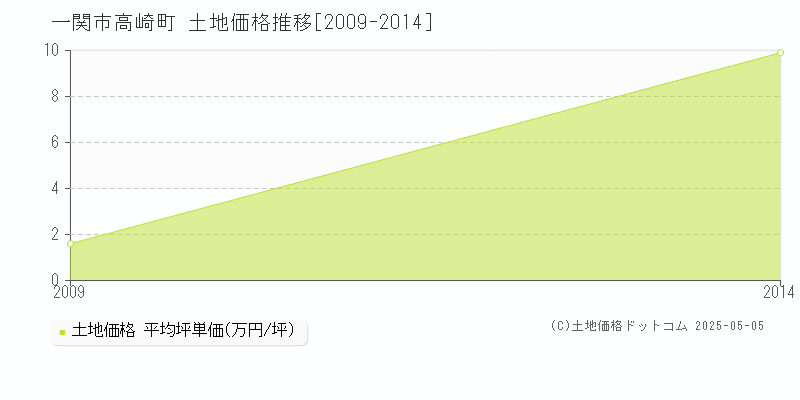 高崎町(一関市)の土地価格推移グラフ(坪単価)[2009-2014年]