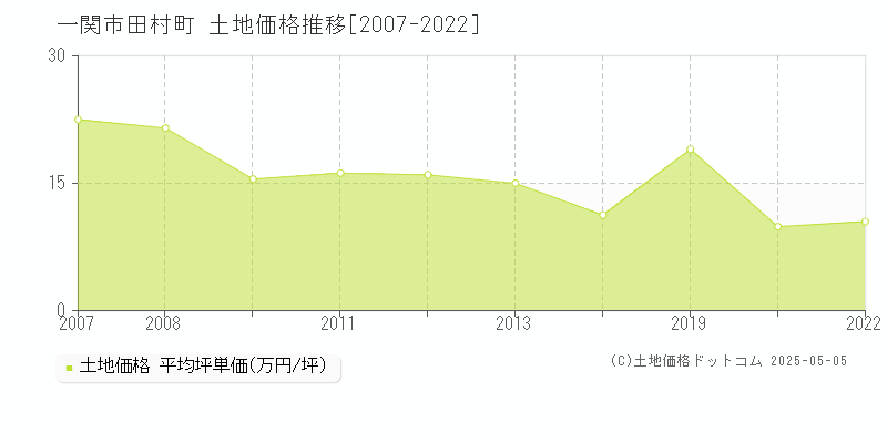 田村町(一関市)の土地価格推移グラフ(坪単価)[2007-2022年]
