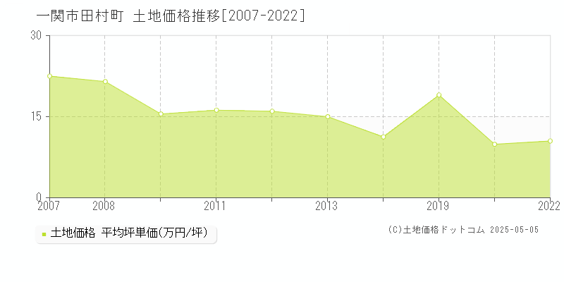 一関市田村町の土地価格推移グラフ 