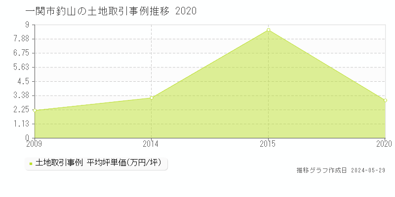 一関市釣山の土地価格推移グラフ 