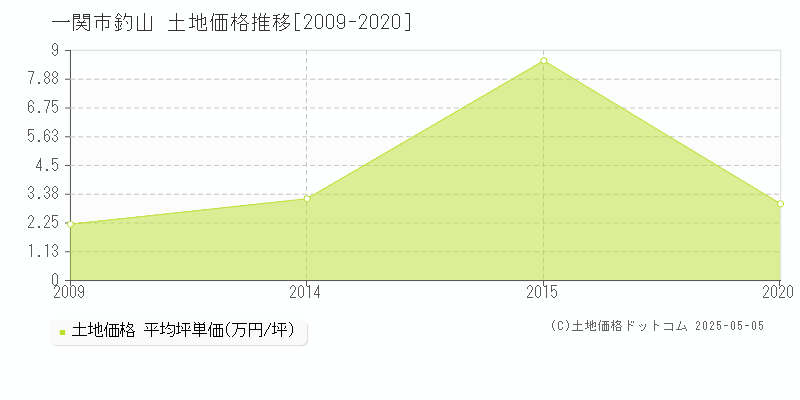 釣山(一関市)の土地価格推移グラフ(坪単価)[2009-2020年]