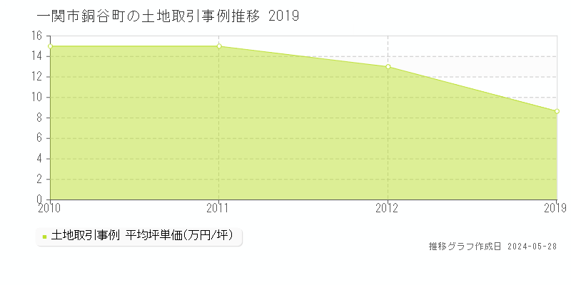 一関市銅谷町の土地取引事例推移グラフ 