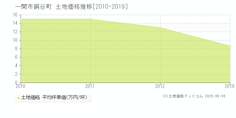 銅谷町(一関市)の土地価格推移グラフ(坪単価)[2010-2019年]