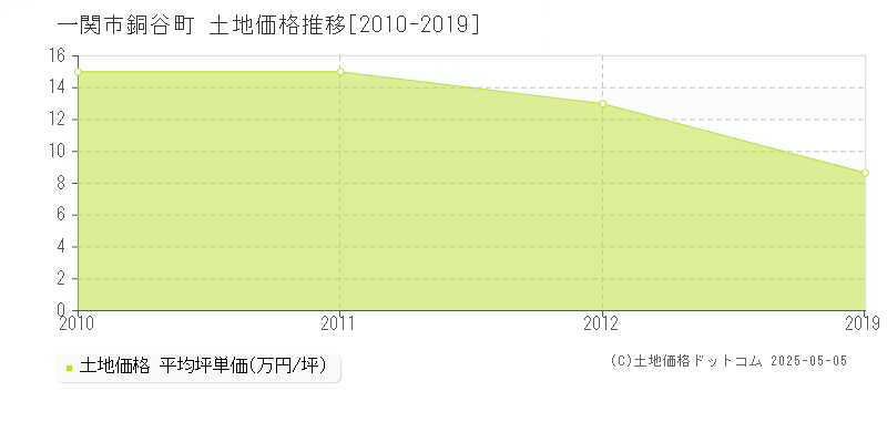 一関市銅谷町の土地価格推移グラフ 