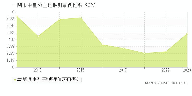 一関市中里の土地価格推移グラフ 