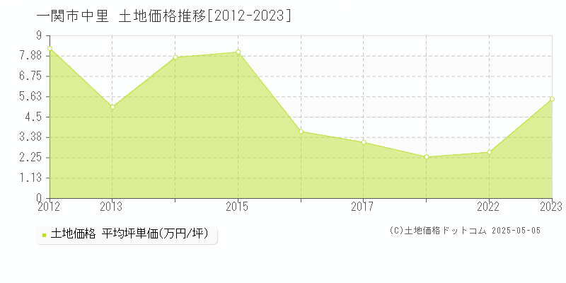 中里(一関市)の土地価格推移グラフ(坪単価)[2012-2023年]