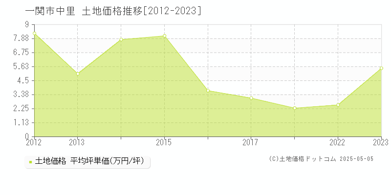 一関市中里の土地価格推移グラフ 