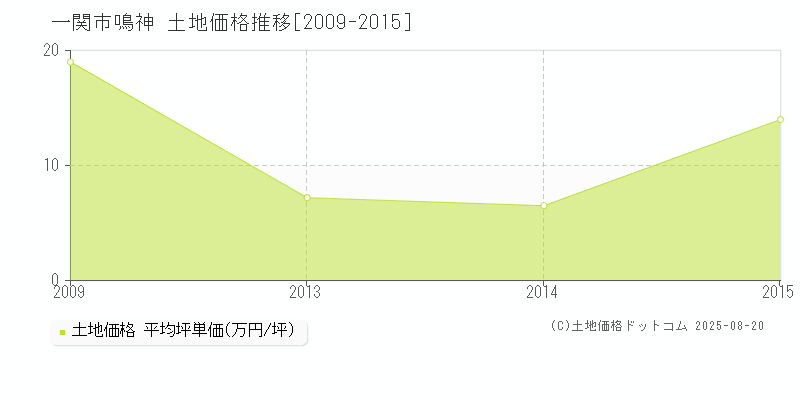 一関市鳴神の土地価格推移グラフ 