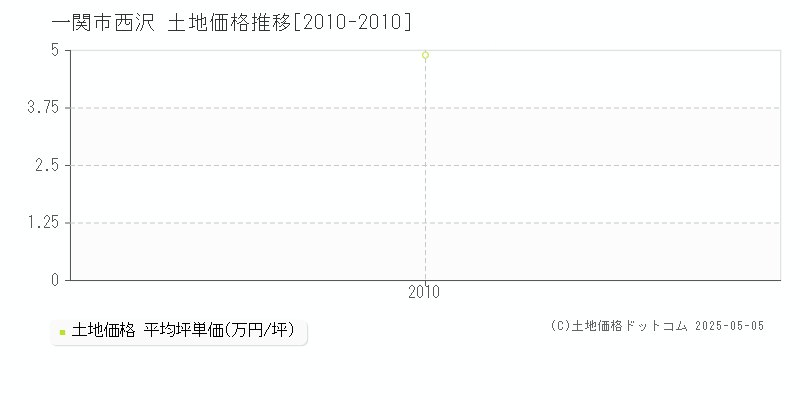 一関市西沢の土地取引事例推移グラフ 