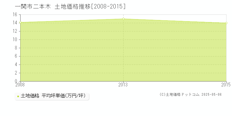 二本木(一関市)の土地価格推移グラフ(坪単価)[2008-2015年]