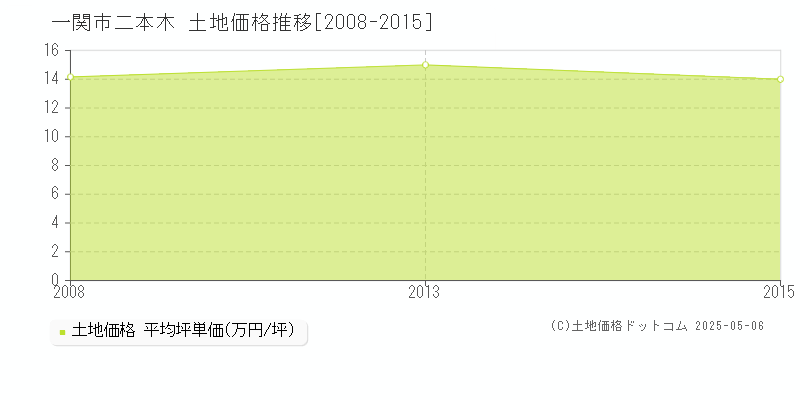 一関市二本木の土地価格推移グラフ 