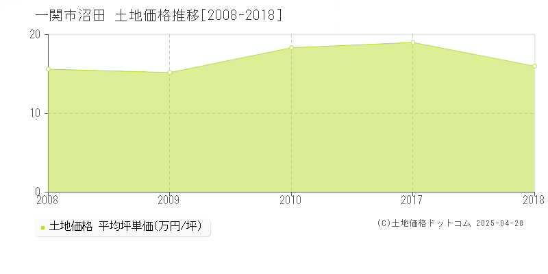 一関市沼田の土地取引事例推移グラフ 