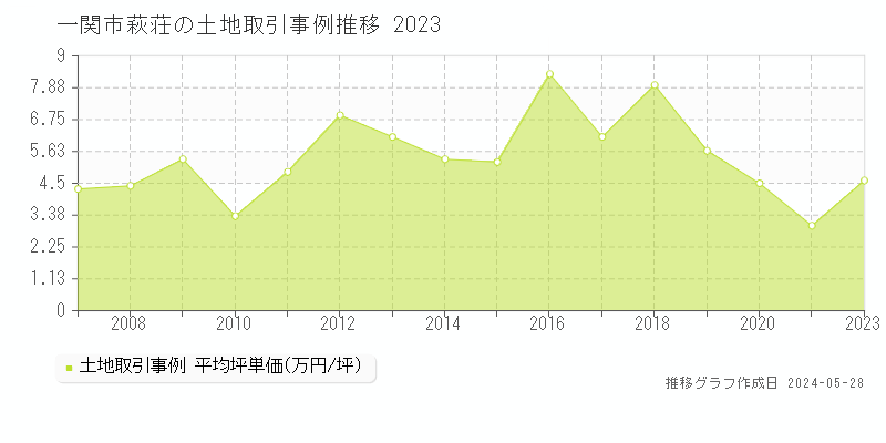 一関市萩荘の土地価格推移グラフ 