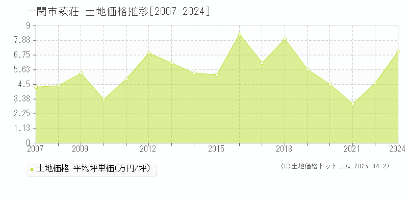 一関市萩荘の土地価格推移グラフ 