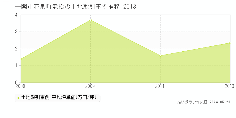 一関市花泉町老松の土地価格推移グラフ 