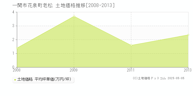 花泉町老松(一関市)の土地価格推移グラフ(坪単価)[2008-2013年]