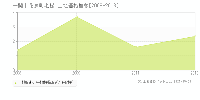 一関市花泉町老松の土地価格推移グラフ 