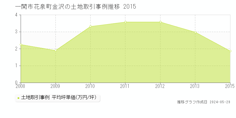 一関市花泉町金沢の土地価格推移グラフ 