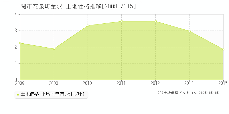 花泉町金沢(一関市)の土地価格推移グラフ(坪単価)[2008-2015年]