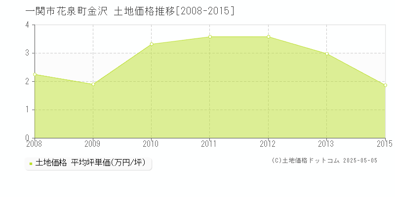 一関市花泉町金沢の土地価格推移グラフ 