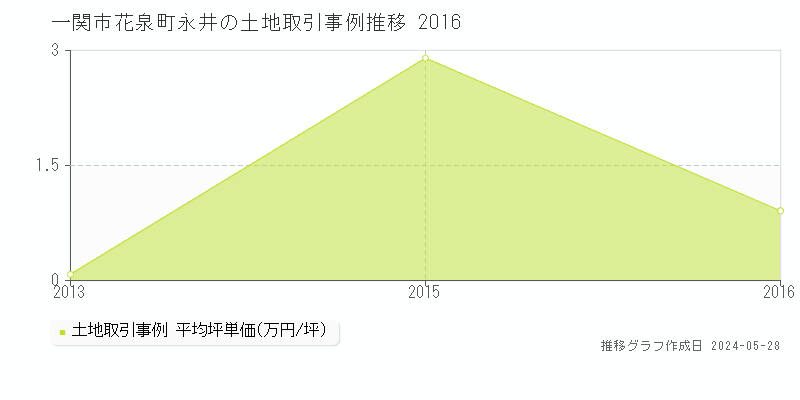 一関市花泉町永井の土地取引事例推移グラフ 
