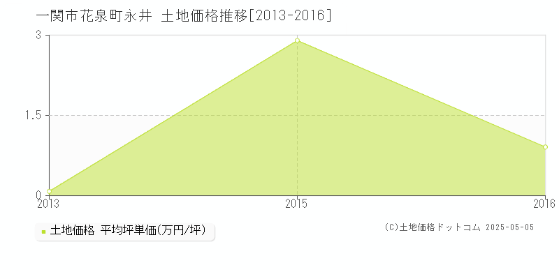 花泉町永井(一関市)の土地価格推移グラフ(坪単価)[2013-2016年]