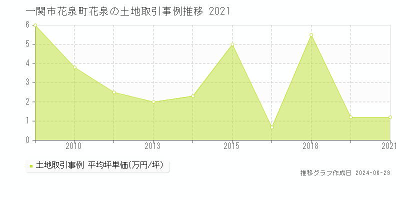 一関市花泉町花泉の土地取引事例推移グラフ 
