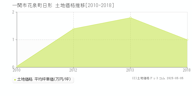 花泉町日形(一関市)の土地価格推移グラフ(坪単価)[2010-2018年]