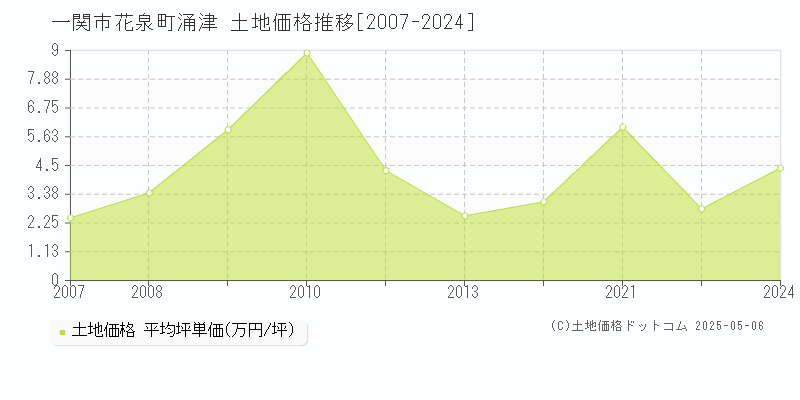 花泉町涌津(一関市)の土地価格推移グラフ(坪単価)[2007-2024年]