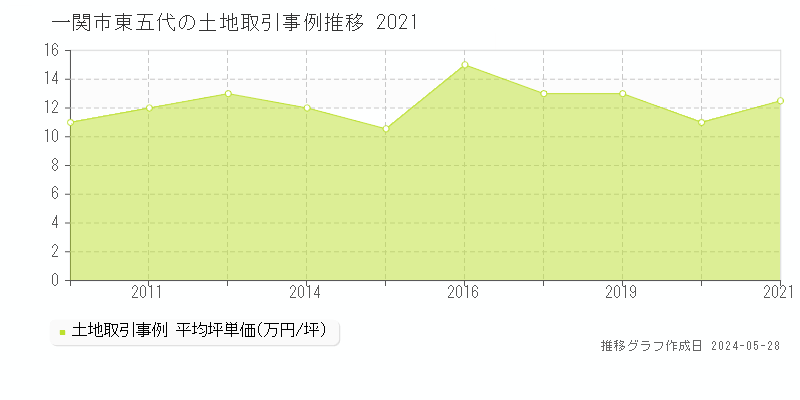 一関市東五代の土地価格推移グラフ 