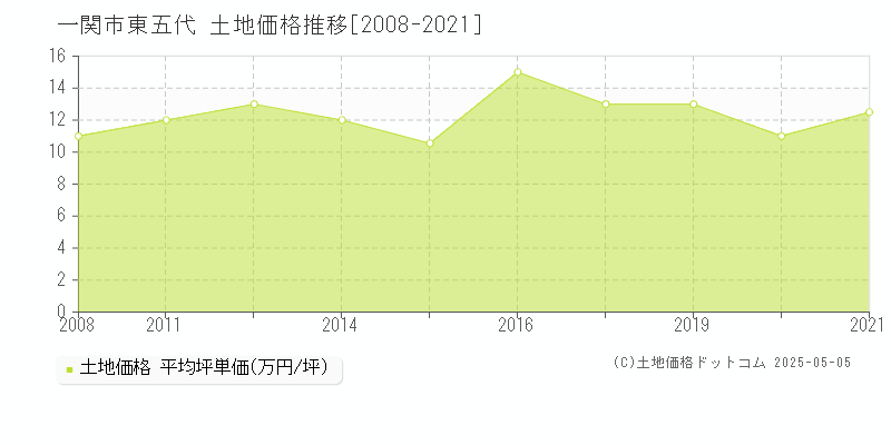 東五代(一関市)の土地価格推移グラフ(坪単価)[2008-2021年]