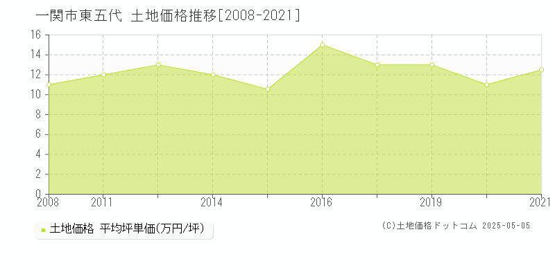 一関市東五代の土地価格推移グラフ 