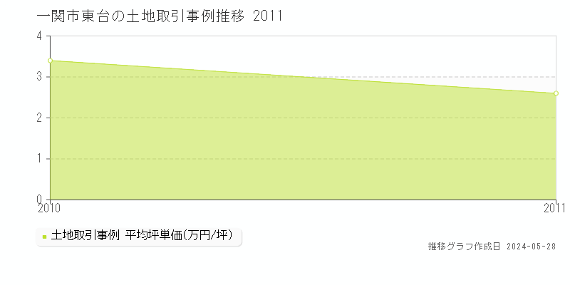 一関市東台の土地価格推移グラフ 