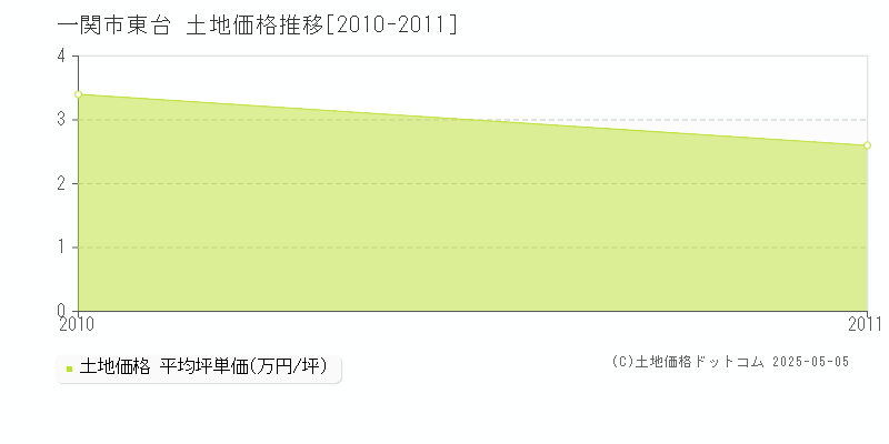 東台(一関市)の土地価格推移グラフ(坪単価)[2010-2011年]