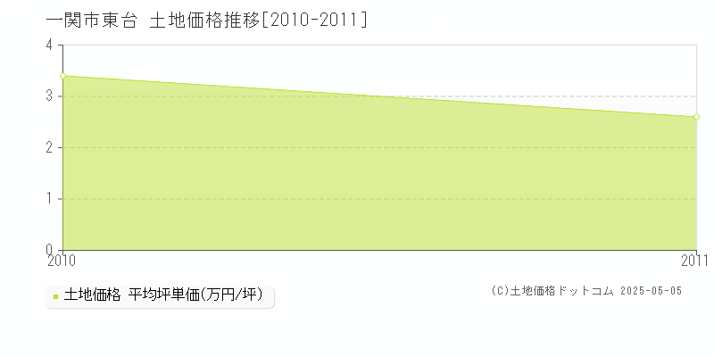 一関市東台の土地価格推移グラフ 