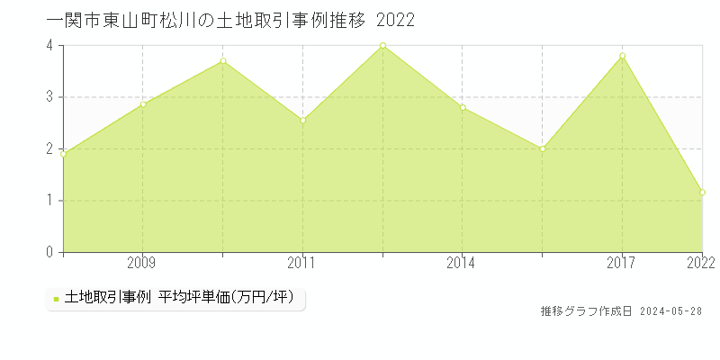 一関市東山町松川の土地価格推移グラフ 
