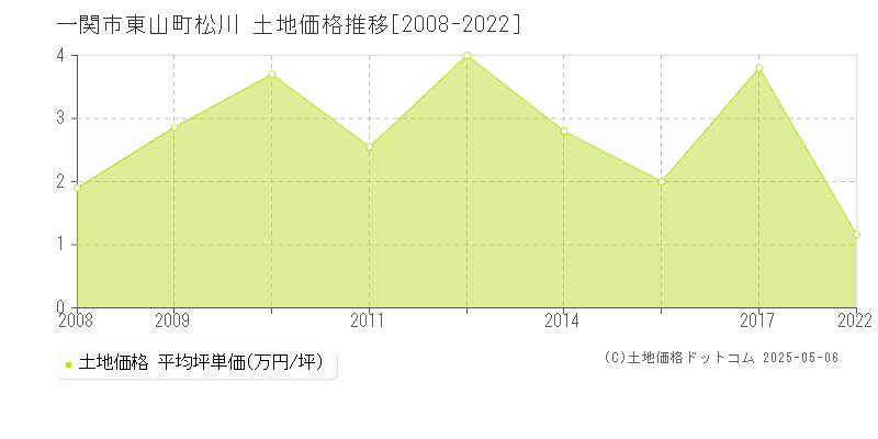 東山町松川(一関市)の土地価格推移グラフ(坪単価)[2008-2022年]