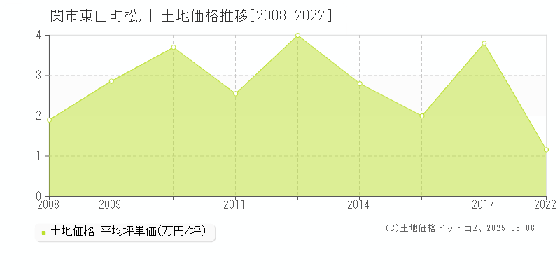 一関市東山町松川の土地価格推移グラフ 