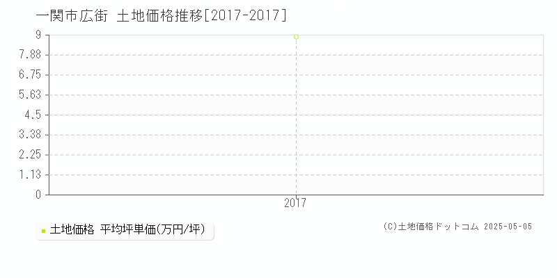 広街(一関市)の土地価格推移グラフ(坪単価)[2017-2017年]