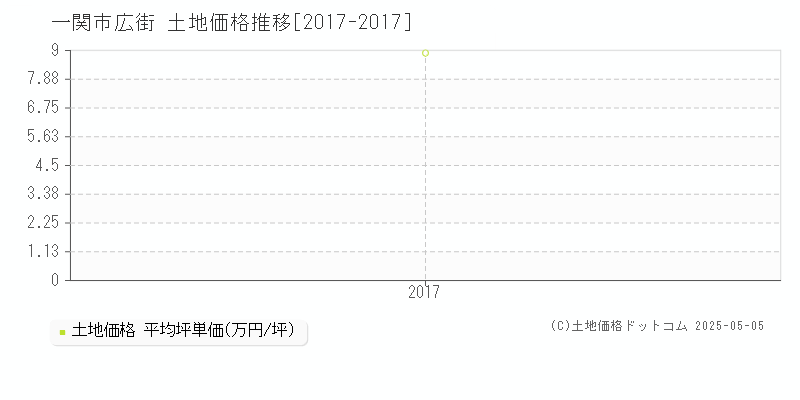 一関市広街の土地価格推移グラフ 