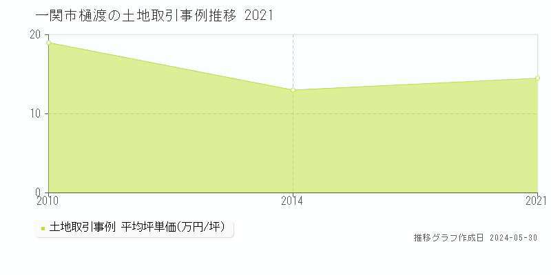 一関市樋渡の土地価格推移グラフ 