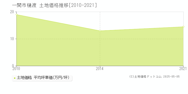 樋渡(一関市)の土地価格推移グラフ(坪単価)[2010-2021年]