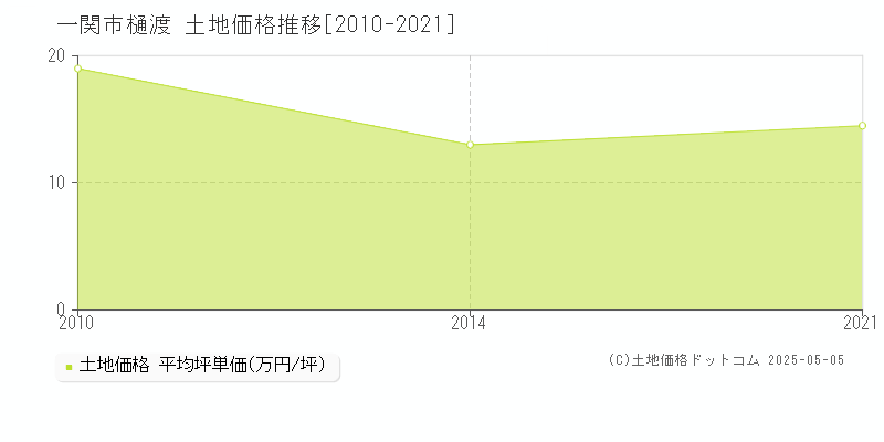 一関市樋渡の土地価格推移グラフ 