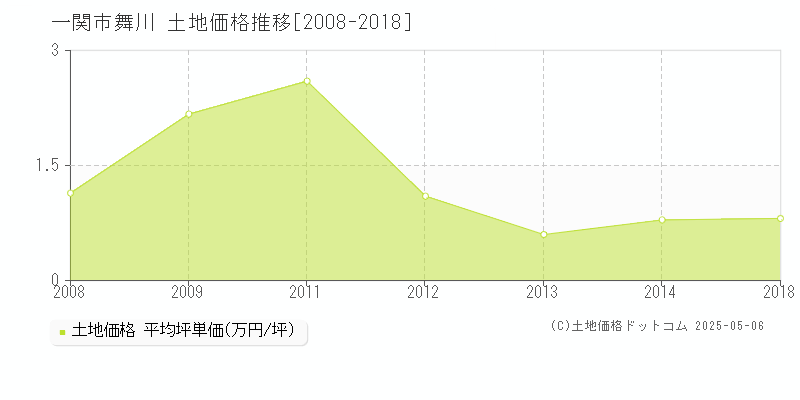 舞川(一関市)の土地価格推移グラフ(坪単価)[2008-2018年]