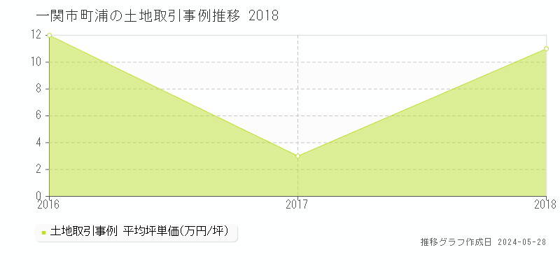 一関市町浦の土地取引事例推移グラフ 