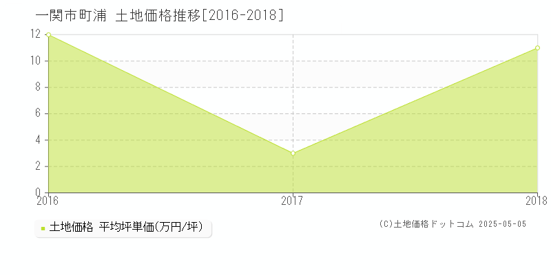 町浦(一関市)の土地価格推移グラフ(坪単価)[2016-2018年]
