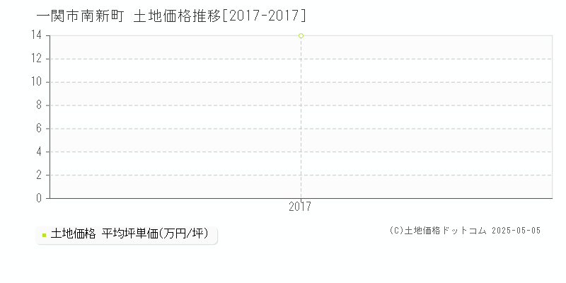 南新町(一関市)の土地価格推移グラフ(坪単価)[2017-2017年]