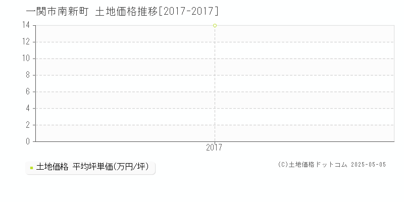 一関市南新町の土地価格推移グラフ 